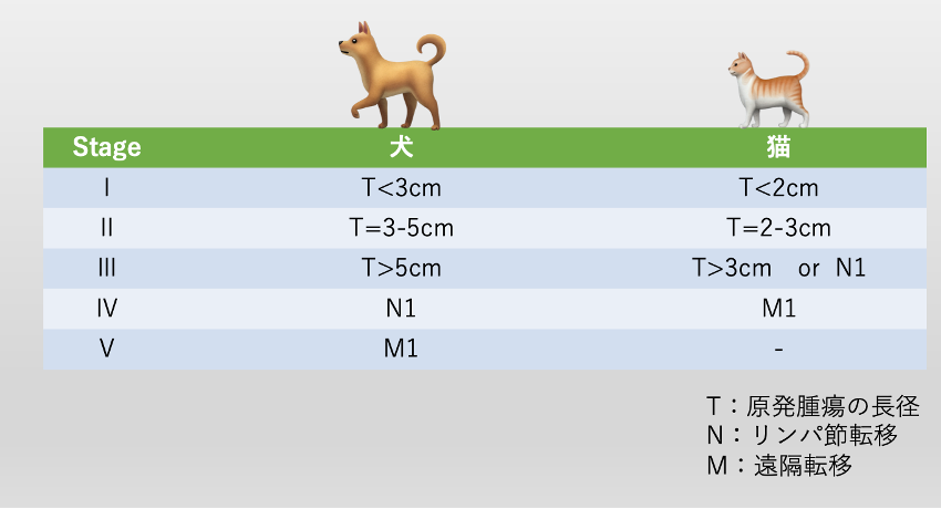 臨床ステージの図